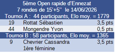 Résultat tournoi 14